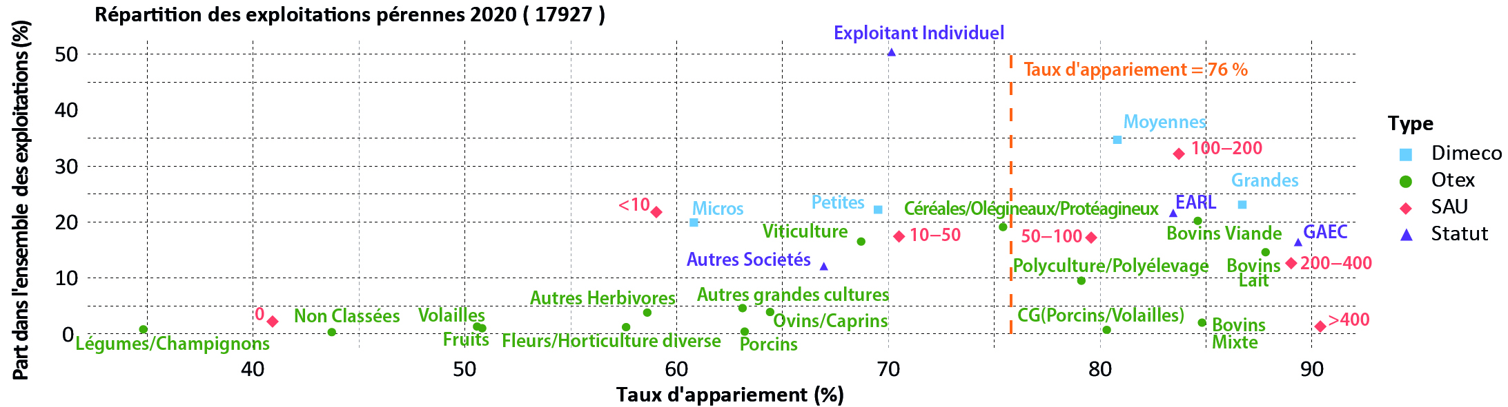 Figure 12 - Taux d'appariement  - voir la transcription ci-dessous