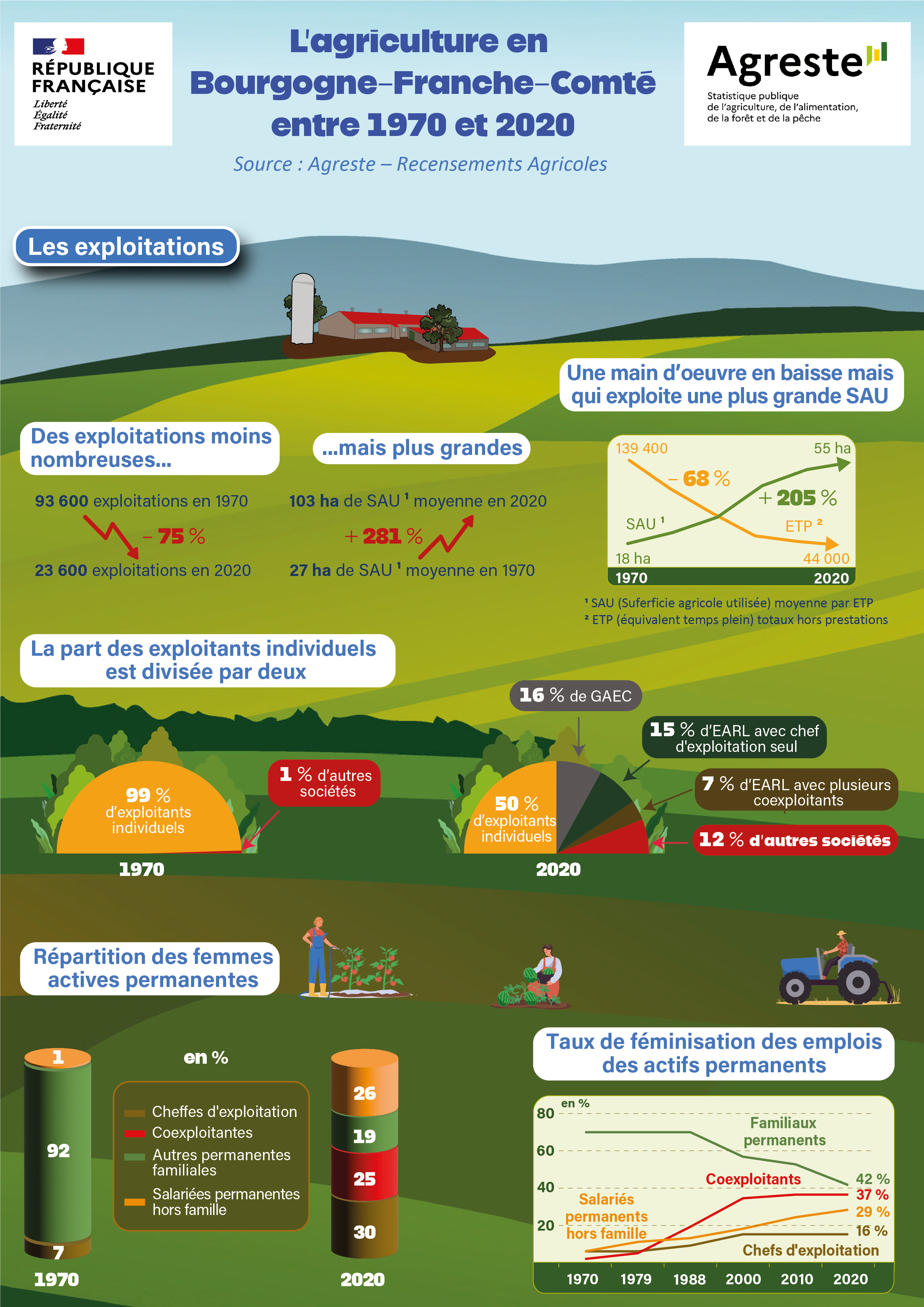 infographie les exploitations - voir la transcription ci-dessous