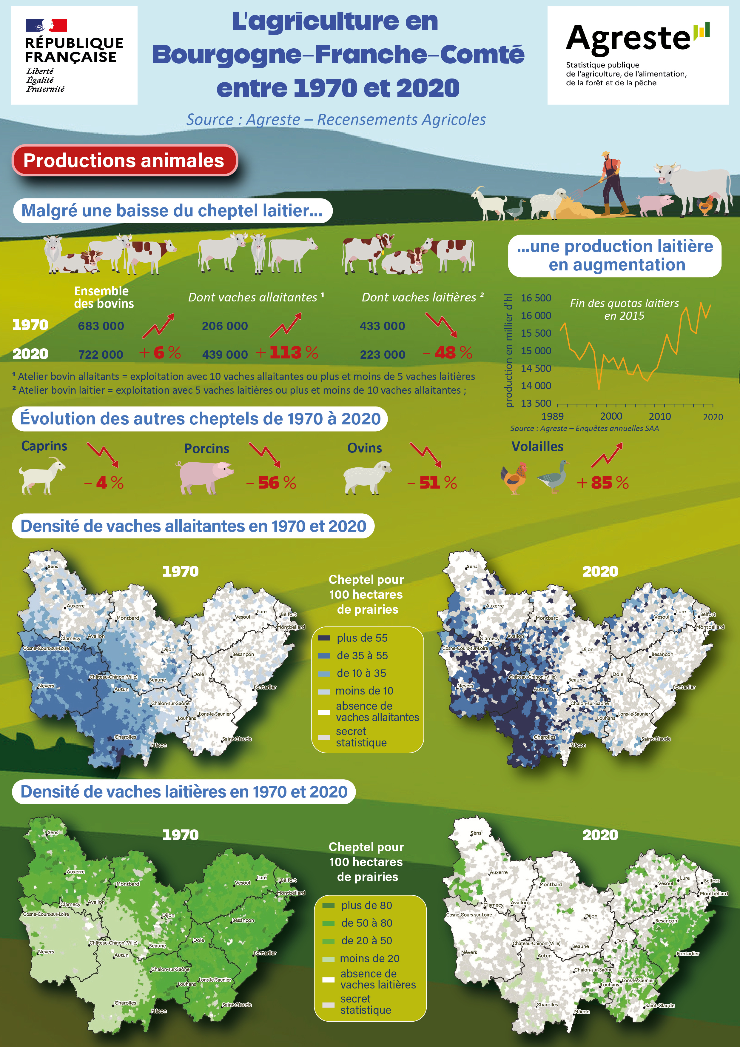 infographie productions animales - voir la transcription ci-dessous