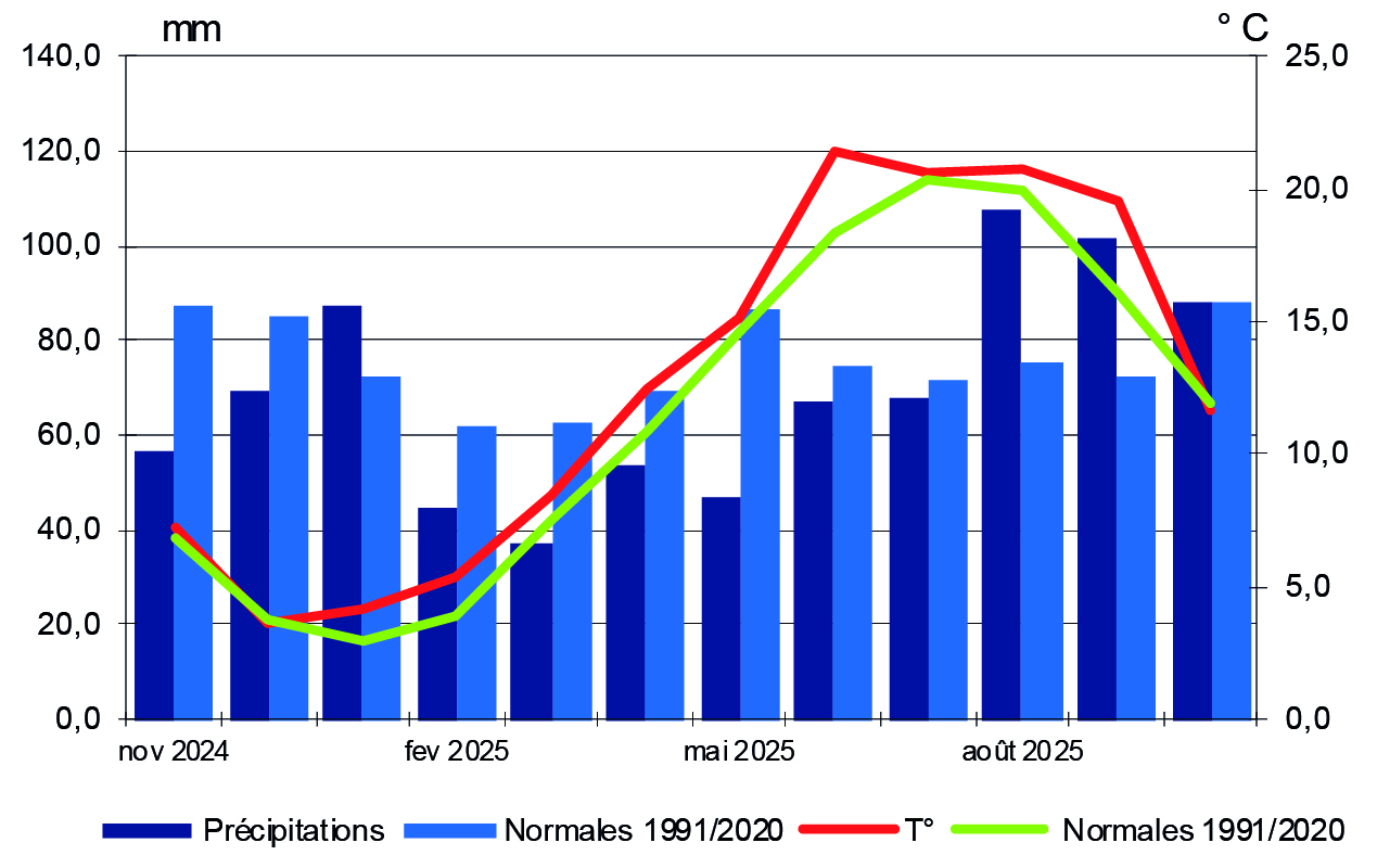 Figure 10 - Température et précipitations - voir la transcription ci-dessous