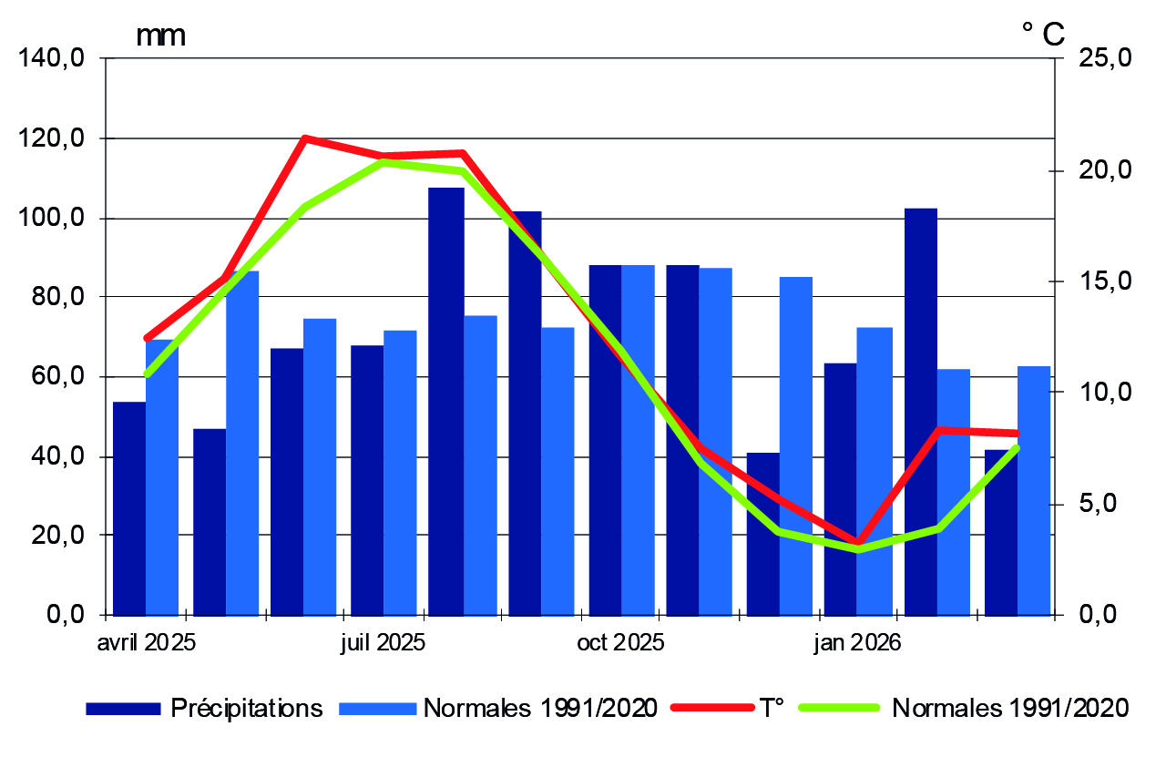 Figure 10 - Température et précipitations - voir la transcription ci-dessous