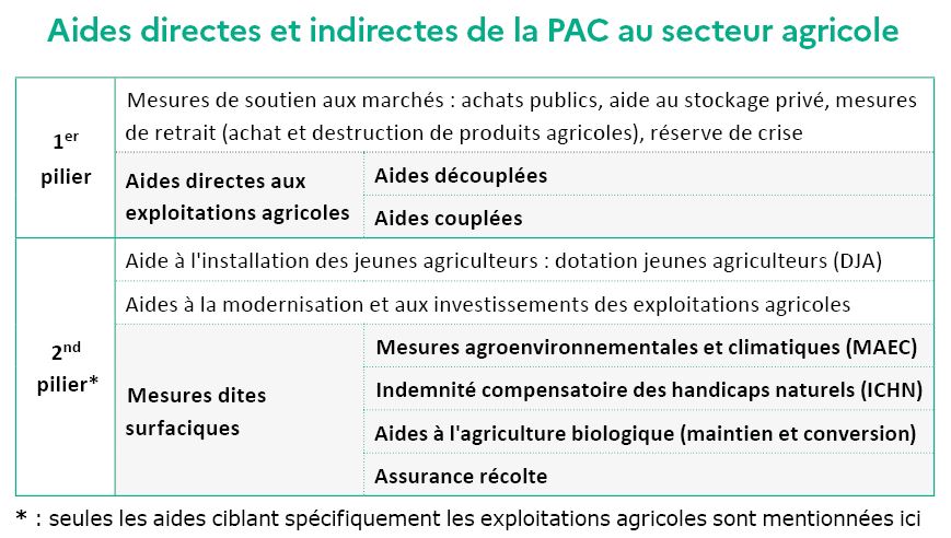 Aides directes et indirectes de la PAC au secteur agricole - voir la transcription ci-dessous