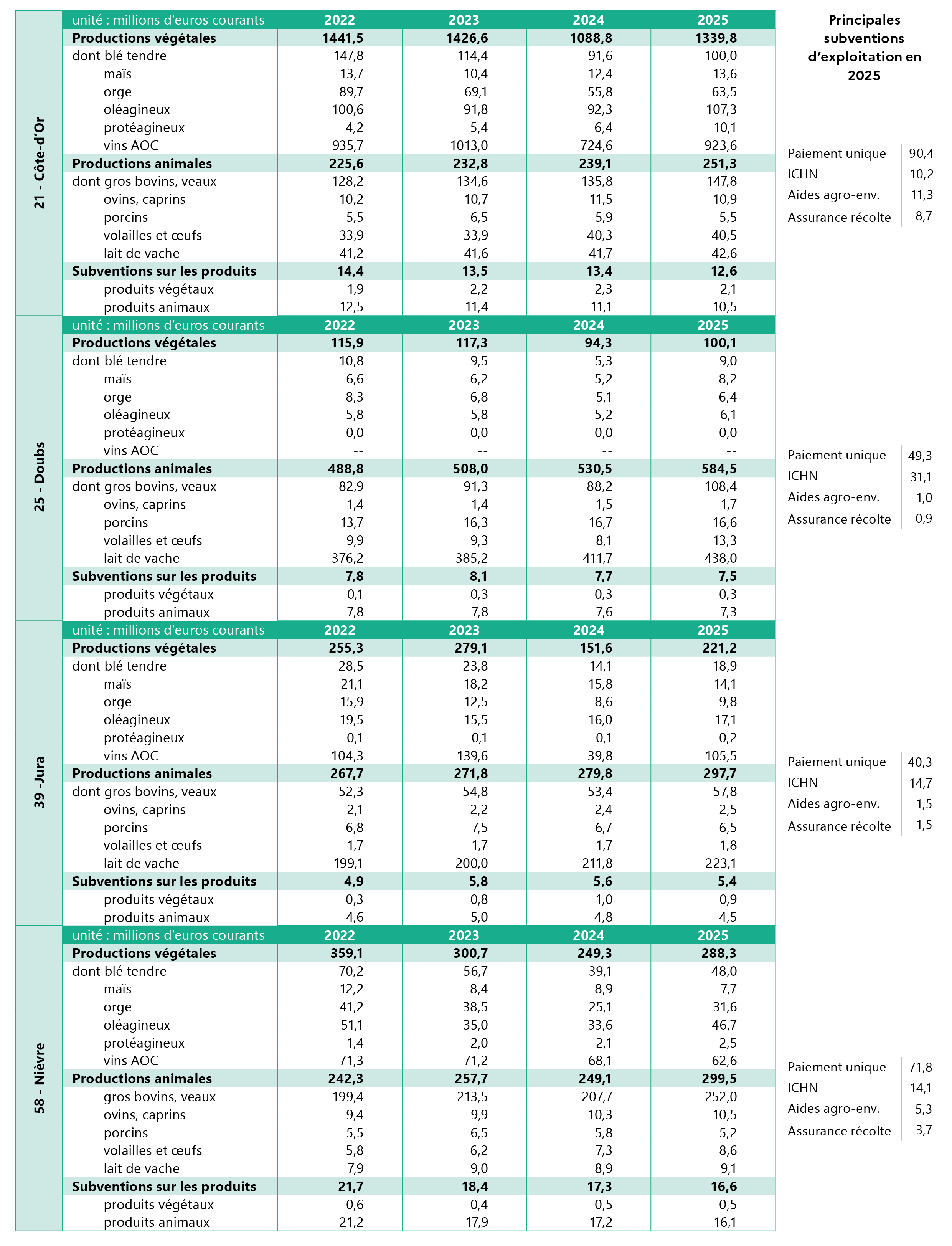 Figure 10a : Les composantes de la production par département et les principales subventions d'exploitation - voir la transcription ci-dessous