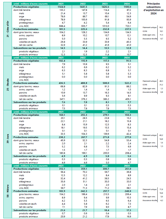 Figure 10a : Les composantes de la production par département et les principales subventions d'exploitation - voir la transcription ci-dessous