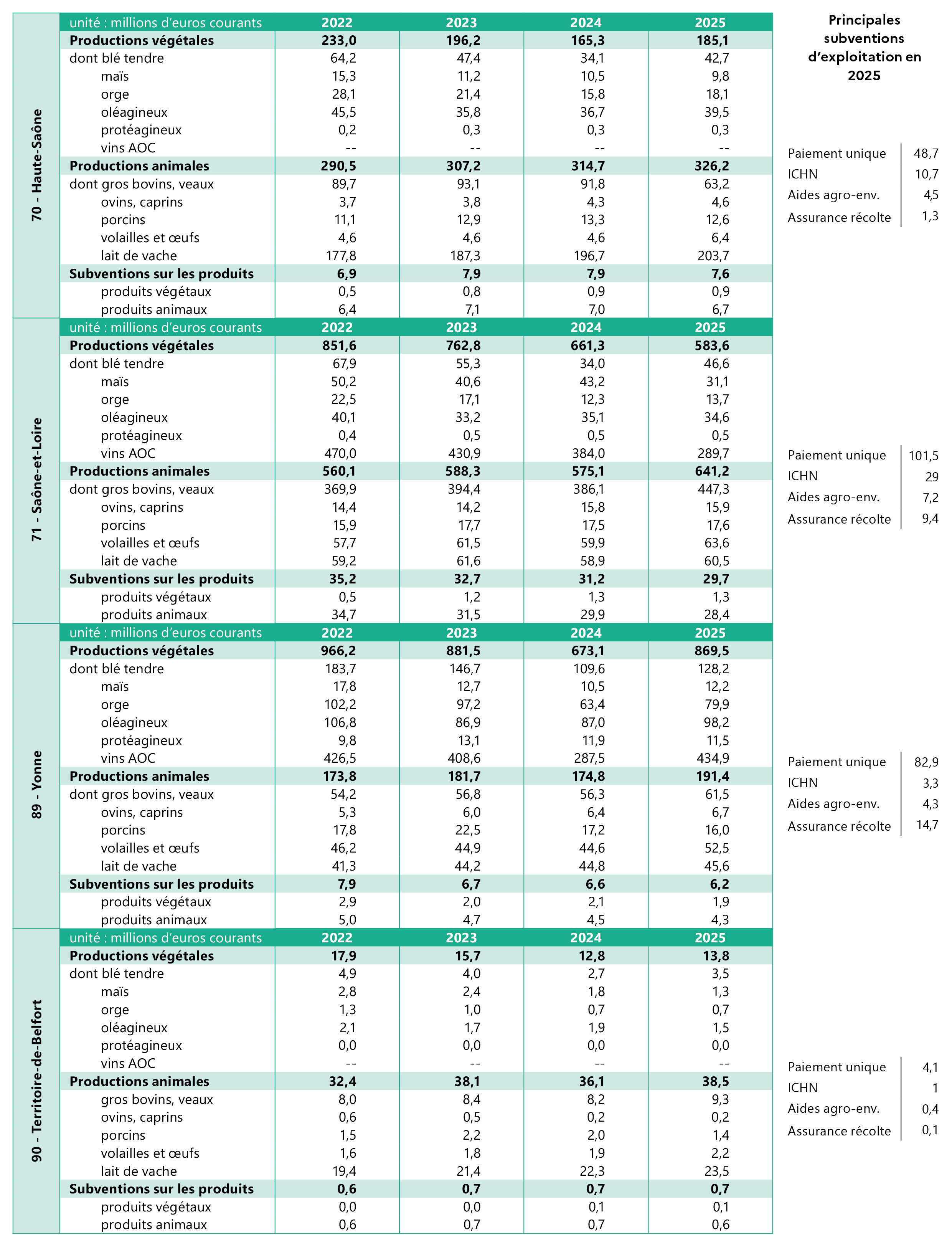 Figure 10b : Les composantes de la production par département et les principales subventions d'exploitation - voir la transcription ci-dessous