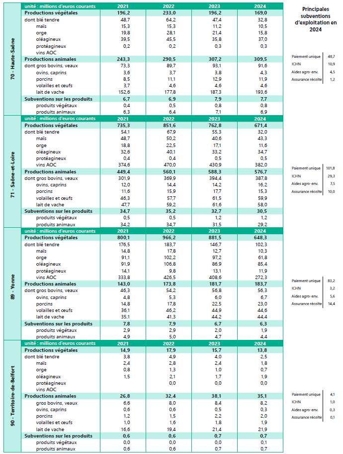 Figure 10b : Les composantes de la production par département et les principales subventions d'exploitation  - voir la transcription ci-dessous
