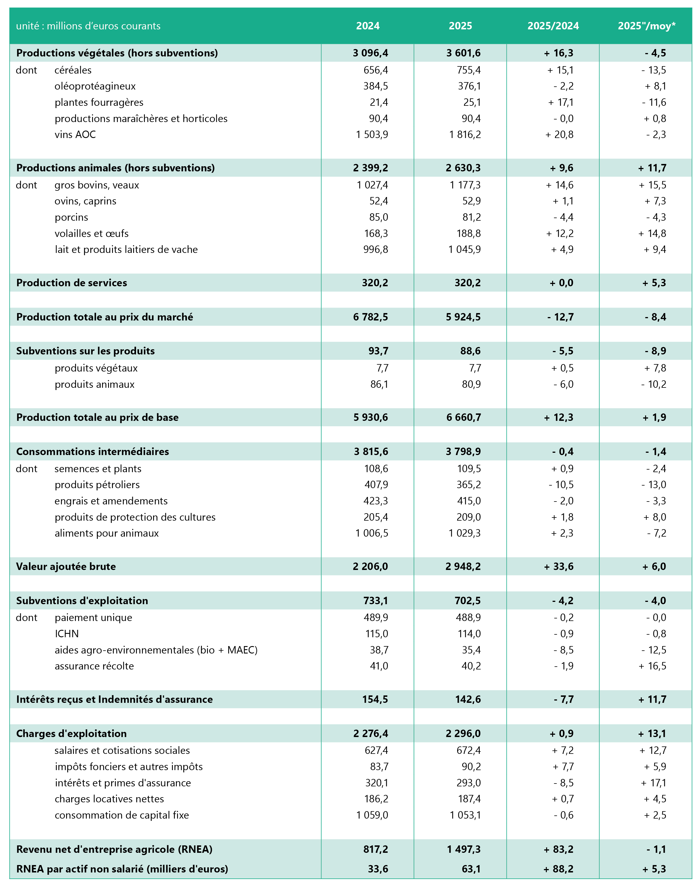 Figure 11 : Le compte de l'agriculture en Bourgogne-Franche-Comté - voir la transcription ci-dessous
