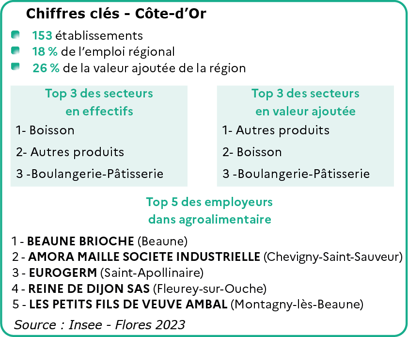 Chiffres clés de Côte-d'Or - voir la transcription ci-dessous