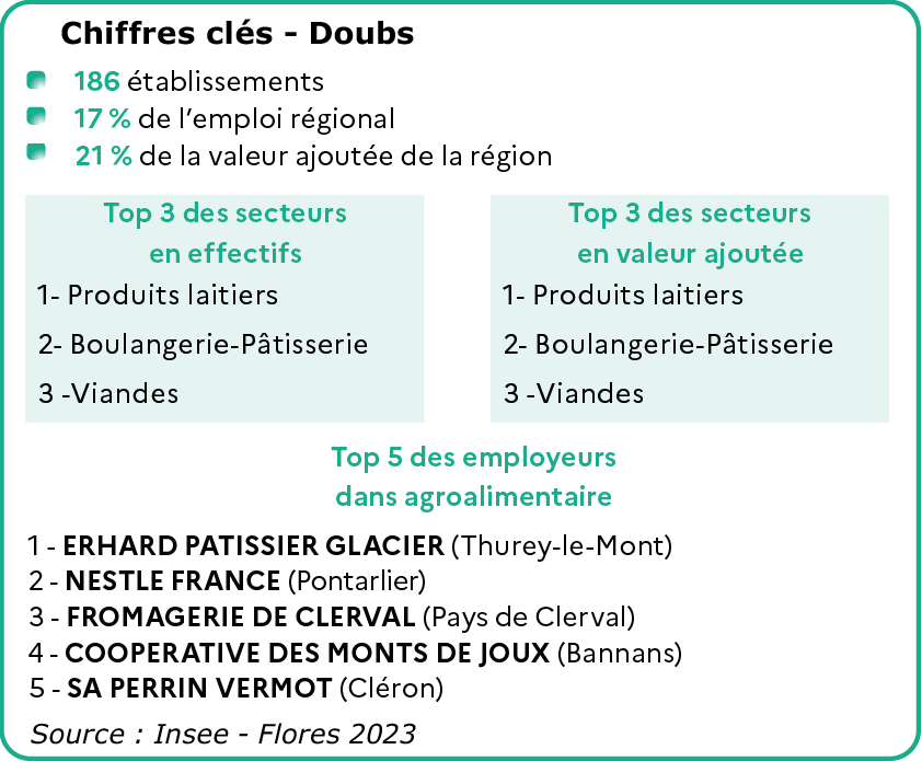 Chiffres clés du Doubs - voir la transcription ci-dessous
