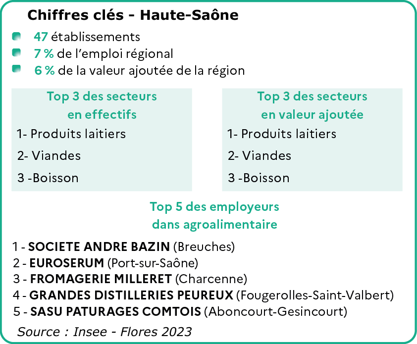Chiffres clés de Haute-Saône - voir la transcription ci-dessous