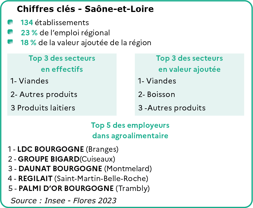 Chiffres clés de Saône-et-Loire - voir la transcription ci-dessous