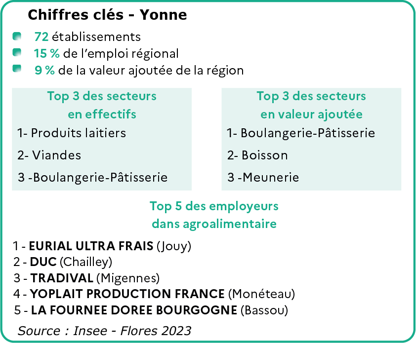 Chiffres clés de l'Yonne - voir la transcription ci-dessous