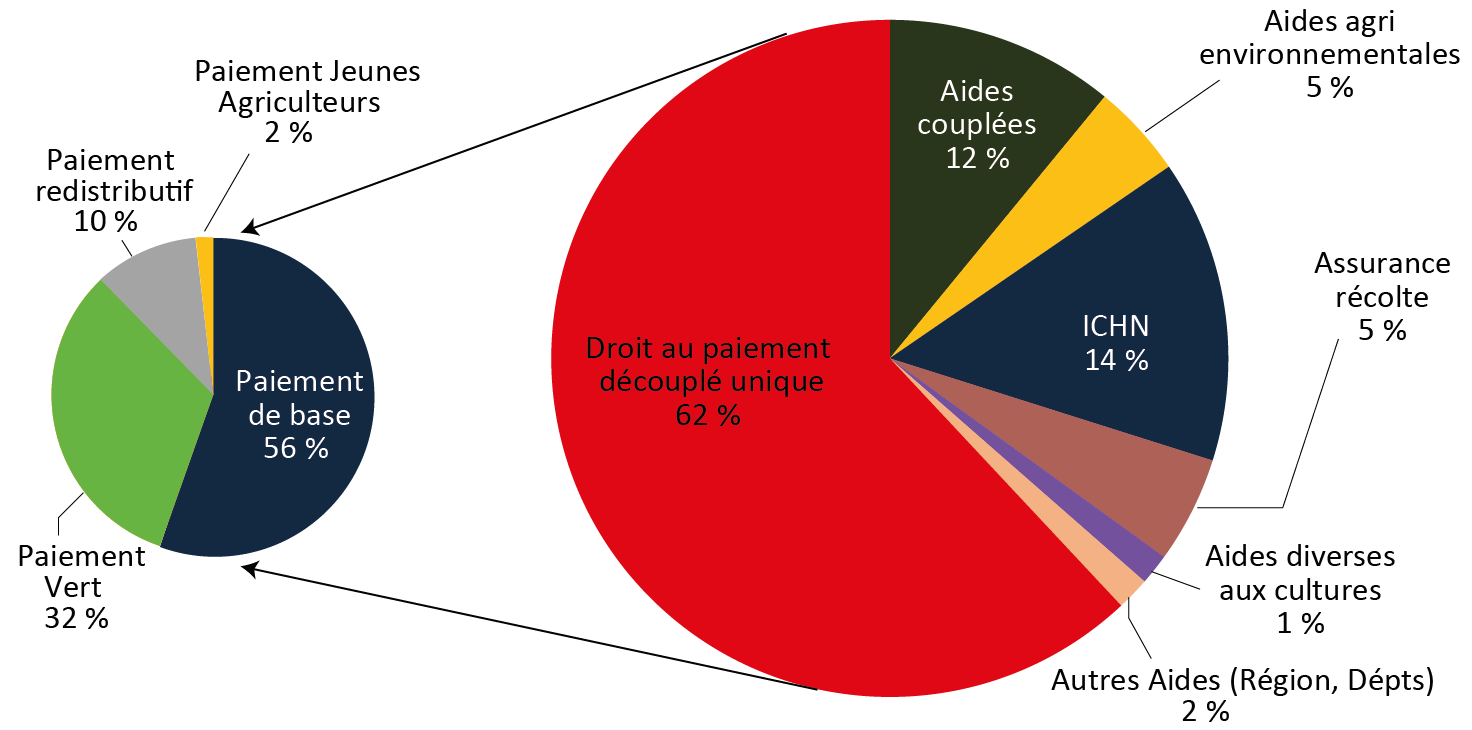 Figure 8 : Part des différentes subventions en Bourgogne-Franche-Comté - voir la transcription ci-dessous