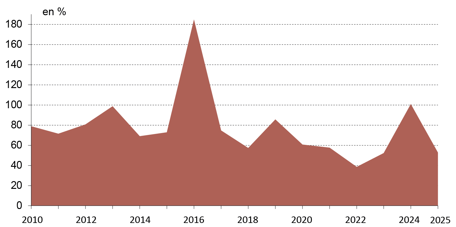 Figure 9 : Évolution de la part des subventions dans le revenu agricole - voir la transcription ci-dessous