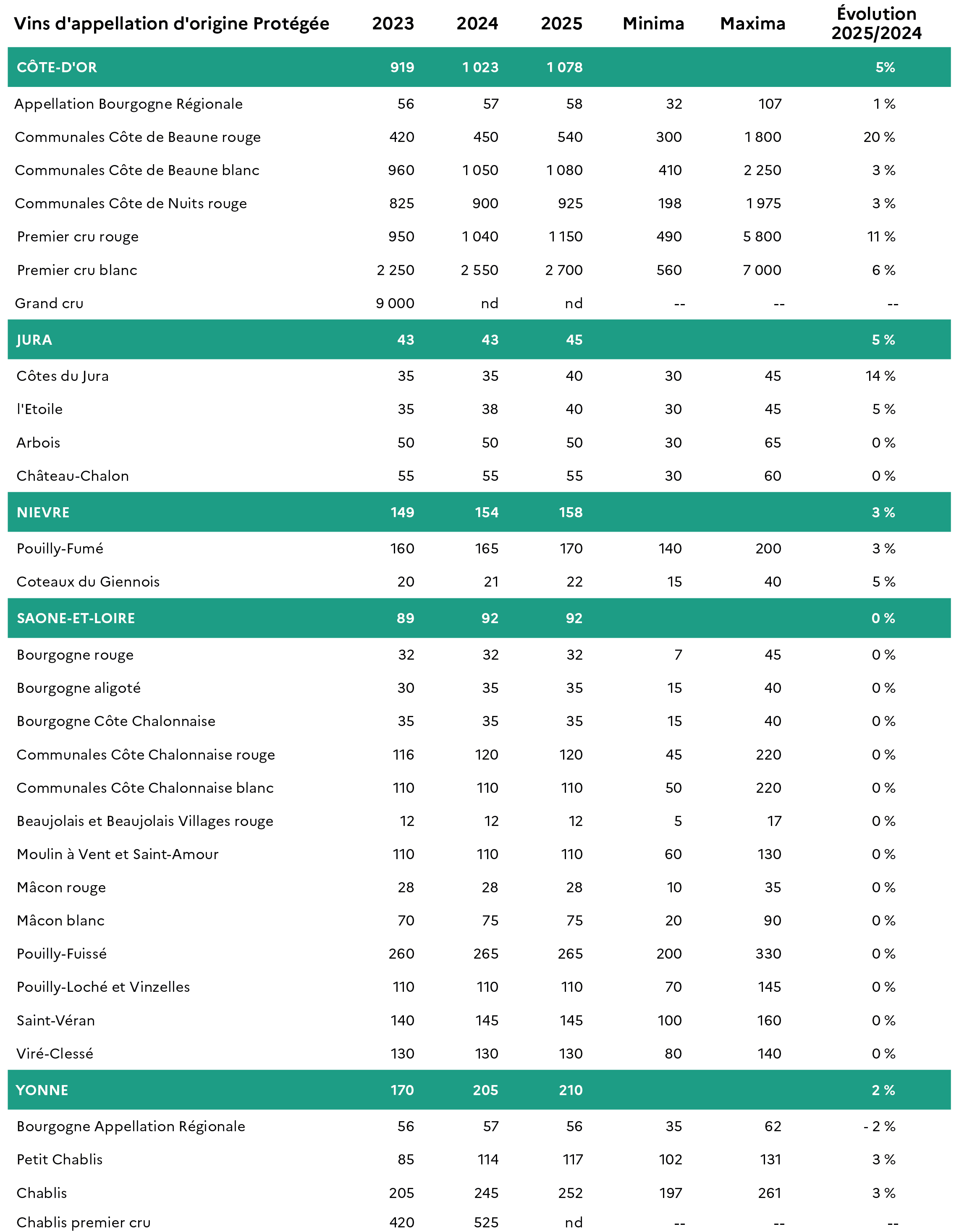 Figure 6. Valeur vénale des vignes (en milliers d'euros courants/ha) - voir la transcription ci-dessous