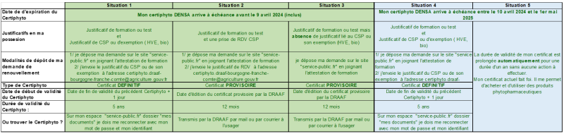 Modalités de renouvellement des certificats DENSA